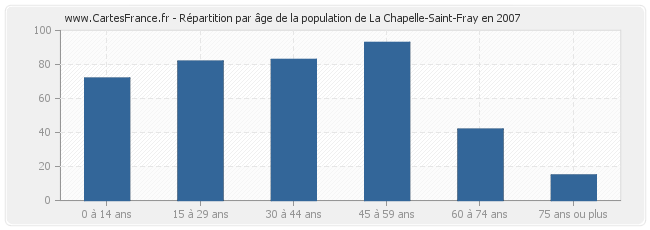 Répartition par âge de la population de La Chapelle-Saint-Fray en 2007
